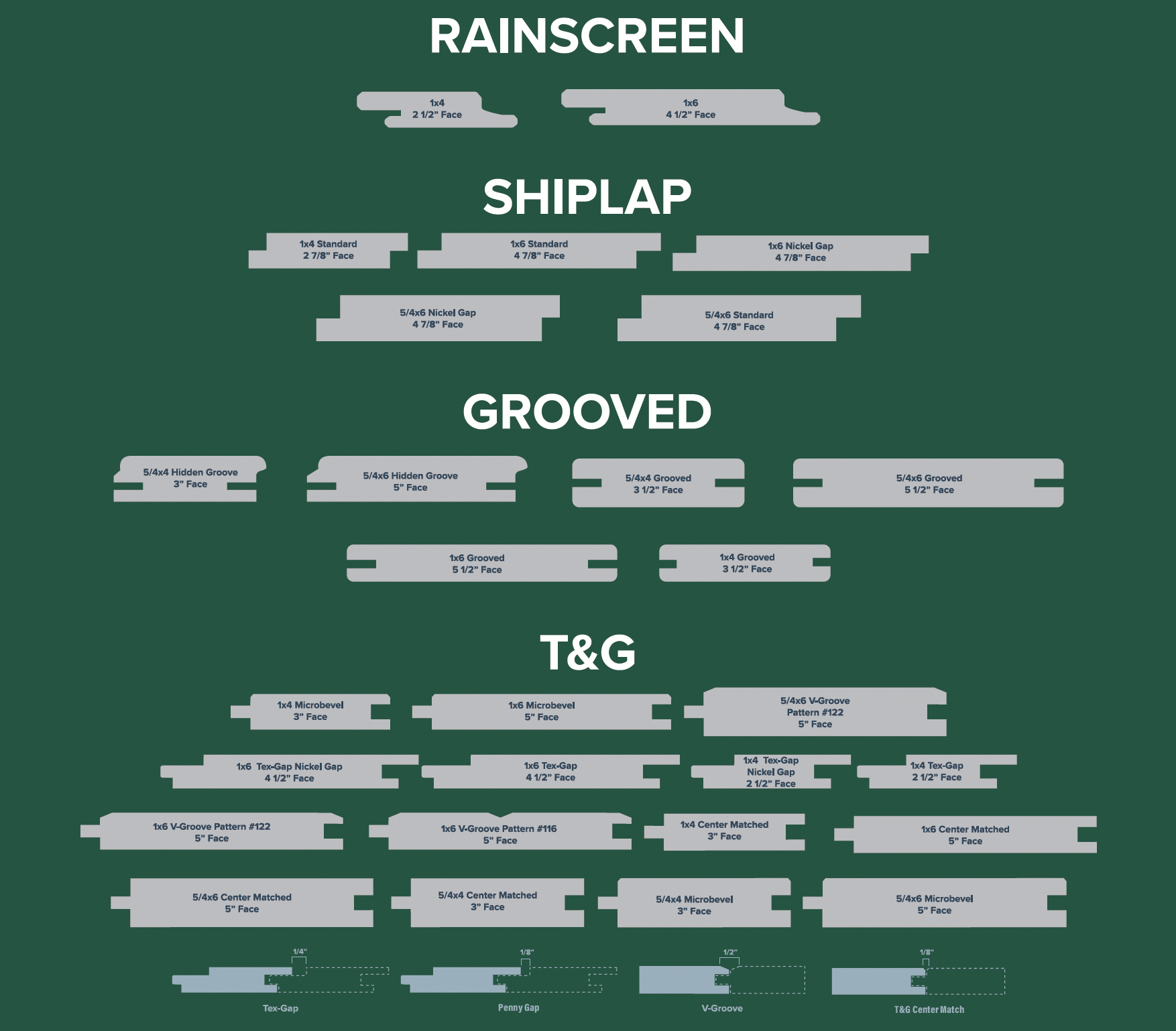 Lumber milling profiles