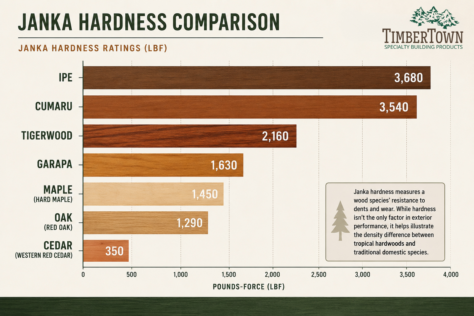 Janka Hardness Scale rating Hardwoods with Cedar and Maple